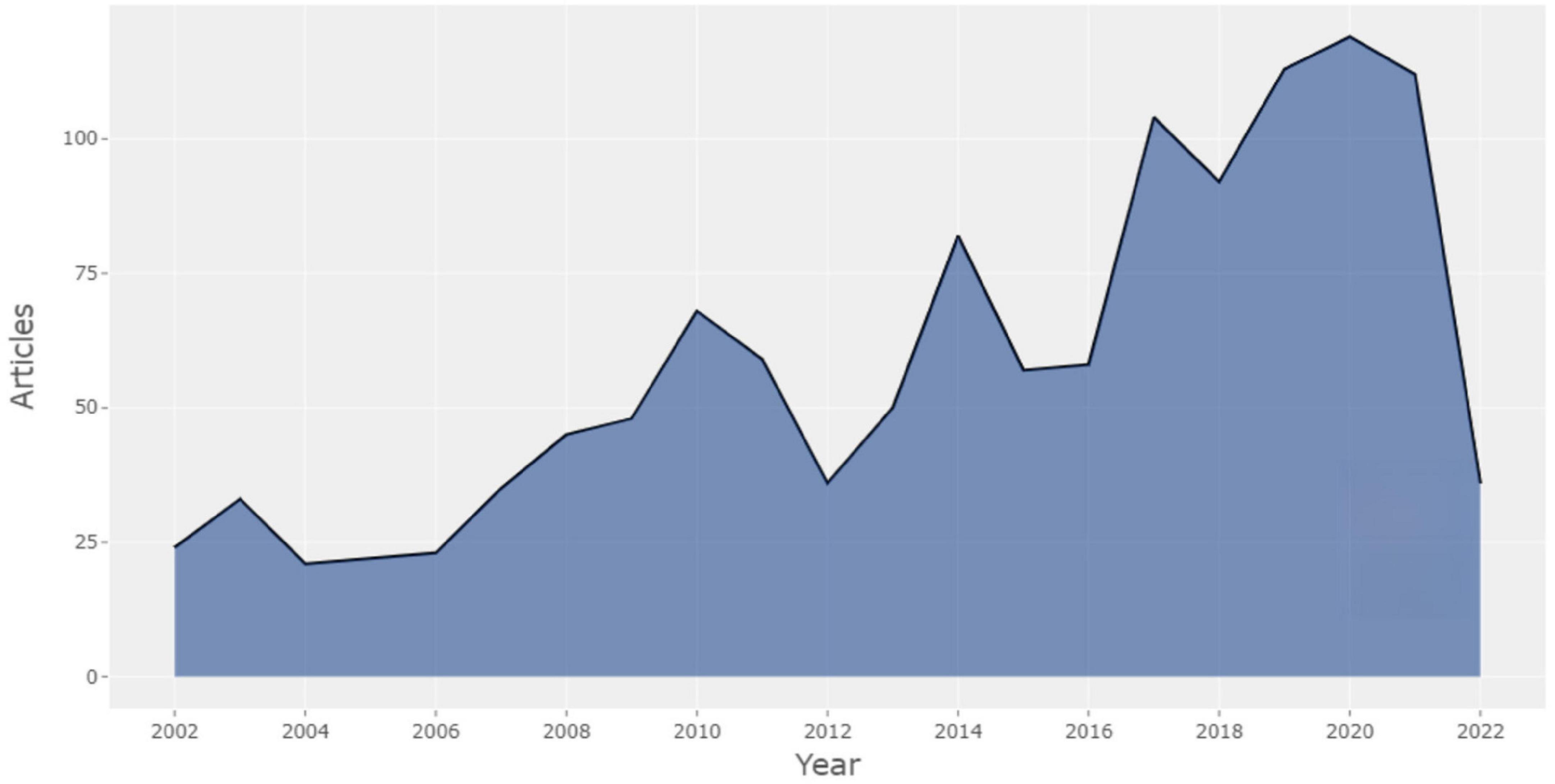 Global bibliometric analysis of conceptual metaphor research over the recent two decades